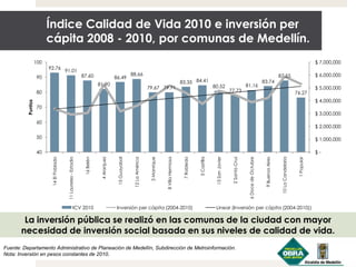 Índice Calidad de Vida 2010 e inversión per
cápita 2008 - 2010, por comunas de Medellín.
92.76
91.01
87.60
81.90
86.49
88.66
79.67 79.71
83.35 84.41
80.52
77.73
81.16
83.74
87.55
76.27
$ -
$ 1,000,000
$ 2,000,000
$ 3,000,000
$ 4,000,000
$ 5,000,000
$ 6,000,000
$ 7,000,000
40
50
60
70
80
90
100
14ElPoblado
11Laureles-Estadio
16Belén
4Aranjuez
15Guayabal
12LaAmérica
3Manrique
8VillaHermosa
7Robledo
5Castilla
13SanJavier
2SantaCruz
6DocedeOctubre
9BuenosAires
10LaCandelaria
1Popular
Puntos
ICV 2010 Inversión per cápita (2004-2010) Linear (Inversión per cápita (2004-2010))
La inversión pública se realizó en las comunas de la ciudad con mayor
necesidad de inversión social basada en sus niveles de calidad de vida.
Fuente: Departamento Administrativo de Planeación de Medellín, Subdirección de Metroinformación.
Nota: Inversión en pesos constantes de 2010.
 