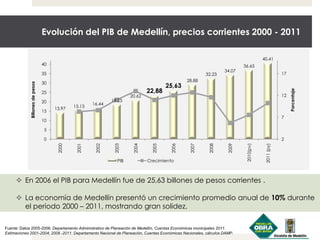 Evolución del PIB de Medellín, precios corrientes 2000 - 2011
 En 2006 el PIB para Medellín fue de 25,63 billones de pesos corrientes .
 La economía de Medellín presentó un crecimiento promedio anual de 10% durante
el periodo 2000 – 2011, mostrando gran solidez.
Fuente: Datos 2005-2006, Departamento Administrativo de Planeación de Medellín, Cuentas Económicas municipales 2011.
Estimaciones 2001-2004; 2008 -2011: Departamento Nacional de Planeación, Cuentas Económicas Nacionales, cálculos DAMP.
13.97 15.13
16.44
18.25
20.62
22,88
25,63
28.88
32.23
34.07
36.65
40.41
2
7
12
17
0
5
10
15
20
25
30
35
40
2000
2001
2002
2003
2004
2005
2006
2007
2008
2009
2010(pv)
2011(py)
Porcentaje
Billonesdepesos
PIB Crecimiento
 
