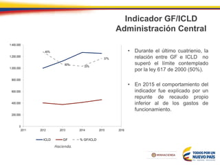 Indicador GF/ICLD
Administración Central
• Durante el último cuatrienio, la
relación entre GF e ICLD no
superó el límite contemplado
por la ley 617 de 2000 (50%).
• En 2015 el comportamiento del
indicador fue explicado por un
repunte de recaudo propio
inferior al de los gastos de
funcionamiento.
Fuente: Cálculos DAF con información de la Secretaría de
Hacienda.
40%
33%
33%
37%
0
200.000
400.000
600.000
800.000
1.000.000
1.200.000
1.400.000
2011 2012 2013 2014 2015 2016
ICLD GF % GF/ICLD
 
