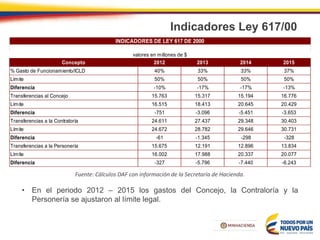 Indicadores Ley 617/00
• En el periodo 2012 – 2015 los gastos del Concejo, la Contraloría y la
Personería se ajustaron al límite legal.
Fuente: Cálculos DAF con información de la Secretaría de Hacienda.
Concepto 2012 2013 2014 2015
% Gasto de Funcionamiento/ICLD 40% 33% 33% 37%
Límite 50% 50% 50% 50%
Diferencia -10% -17% -17% -13%
Transferencias al Concejo 15.763 15.317 15.194 16.776
Límite 16.515 18.413 20.645 20.429
Diferencia -751 -3.096 -5.451 -3.653
Transferencias a la Contraloría 24.611 27.437 29.348 30.403
Límite 24.672 28.782 29.646 30.731
Diferencia -61 -1.345 -298 -328
Transferencias a la Personería 15.675 12.191 12.896 13.834
Límite 16.002 17.988 20.337 20.077
Diferencia -327 -5.796 -7.440 -6.243
INDICADORES DE LEY 617 DE 2000
valores en millones de $
 