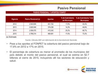 Pasivo Pensional
• Pese a los aportes al FONPET la cobertura del pasivo pensional bajo de
17,8% en 2012 a 17% en 2015.
• El porcentaje de cobertura es menor al promedio de los municipios del
país debido al monto del pasivo pensional, el cual se estima en $2.7
billones al cierre de 2015, incluyendo allí los sectores de educación y
salud.
Fuente: Cálculos DAF con información de la Secretaría de Hacienda.
Vigencia Pasivo Pensional (e) Aportes
% de Cubrimiento
del Municipio
% de Cubrimiento Total
Municipios
2012 2.543.604 451.722 17,8% 42,4%
2013 2.620.049 374.236 14,3% 44,6%
2014 2.056.575 415.242 20,2% 68,7%
2015 2.766.214 469.581 17,0% 73,3%
PASIVO PENSIONAL Y APORTES FONPET
(e) Estimado
 