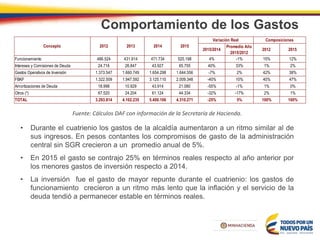 Comportamiento de los Gastos
• Durante el cuatrienio los gastos de la alcaldía aumentaron a un ritmo similar al de
sus ingresos. En pesos contantes los compromisos de gasto de la administración
central sin SGR crecieron a un promedio anual de 5%.
• En 2015 el gasto se contrajo 25% en términos reales respecto al año anterior por
los menores gastos de inversión respecto a 2014.
• La inversión fue el gasto de mayor repunte durante el cuatrienio: los gastos de
funcionamiento crecieron a un ritmo más lento que la inflación y el servicio de la
deuda tendió a permanecer estable en términos reales.
Fuente: Cálculos DAF con información de la Secretaría de Hacienda.
2015/2014
Promedio Año
2015/2012
2012 2015
Funcionamiento 486.524 431.914 471.734 525.198 4% -1% 15% 12%
Intereses y Comisiones de Deuda 24.716 26.847 43.927 65.755 40% 33% 1% 2%
Gastos Operativos de Inversión 1.373.547 1.660.749 1.654.298 1.644.556 -7% 2% 42% 38%
FBKF 1.322.509 1.947.592 3.125.110 2.009.348 -40% 10% 40% 47%
Amortizaciones de Deuda 18.998 10.929 43.914 21.080 -55% -1% 1% 0%
Otros (*) 67.520 24.204 61.124 44.334 -32% -17% 2% 1%
TOTAL 3.293.814 4.102.235 5.400.106 4.310.271 -25% 5% 100% 100%
2012 2013
Variación Real Composiciones
Concepto 2014 2015
 