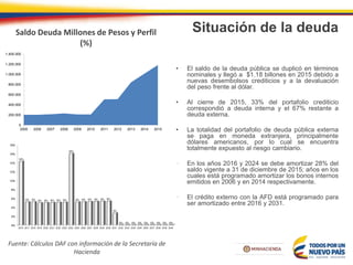Situación de la deuda
• El saldo de la deuda pública se duplicó en términos
nominales y llegó a $1.18 billones en 2015 debido a
nuevas desembolsos crediticios y a la devaluación
del peso frente al dólar.
• Al cierre de 2015, 33% del portafolio crediticio
correspondió a deuda interna y el 67% restante a
deuda externa.
• La totalidad del portafolio de deuda pública externa
se paga en moneda extranjera, principalmente
dólares americanos, por lo cual se encuentra
totalmente expuesto al riesgo cambiario.
• En los años 2016 y 2024 se debe amortizar 28% del
saldo vigente a 31 de diciembre de 2015; años en los
cuales está programado amortizar los bonos internos
emitidos en 2006 y en 2014 respectivamente.
• El crédito externo con la AFD está programado para
ser amortizado entre 2016 y 2031.
Fuente: Cálculos DAF con información de la Secretaría de
Hacienda
Saldo Deuda Millones de Pesos y Perfil
(%)
0
200.000
400.000
600.000
800.000
1.000.000
1.200.000
1.400.000
2005 2006 2007 2008 2009 2010 2011 2012 2013 2014 2015
0%
2%
4%
6%
8%
10%
12%
14%
16%
18%
2016 2017 2018 2019 2020 2021 2022 2023 2024 2025 2026 2027 2028 2029 2030 2031 2032 2033 2034 2035 2036 2037 2038 2039 2040
14%
5% 5% 5% 5% 5% 5% 5%
16%
5% 5% 5% 5% 5% 5%
3%
0% 0% 0% 0% 0% 0% 0% 0% 0%
 