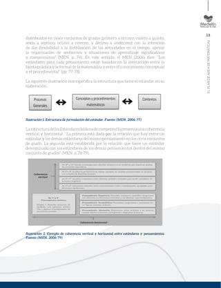 13
ELPLANDEÁREADEMATEMÁTICAS
distribuidos en cinco conjuntos de grados (primero a tercero, cuarto a quinto,
sexto a séptimo, octavo a noveno, y décimo a undécimo) con la intención
de dar ﬂexibilidad a la distribución de las actividades en el tiempo, apoyar
la organización de ambientes y situaciones de aprendizaje signiﬁcativas
y comprensivas” (MEN, p. 76). En este sentido, el MEN (2006) dice: “Los
estándares para cada pensamiento están basados en la interacción entre la
faceta práctica y la formal de la matemática y entre el conocimiento conceptual
y el procedimental” (pp. 77-78).
La siguiente ilustración nos especiﬁca la estructura que tiene el estándar en su
elaboración.
Ilustración 1. Estructura de formulación del estándar. Fuente: (MEN, 2006; 77)
LaestructuradelosEstándaresbásicosdecompetenciapresentaunacoherencia
vertical y horizontal. “La primera está dada por la relación que hay entre un
estándar y los demás estándares del mismo pensamiento en los otros conjuntos
de grado. La segunda está establecida por la relación que tiene un estándar
determinado con los estándares de los demás pensamientos dentro del mismo
conjunto de grados” (MEN, p.78-79).
Ilustración 2. Ejemplo de coherencia vertical y horizontal entre estándares y pensamientos.
Fuente: (MEN, 2006; 79)
 