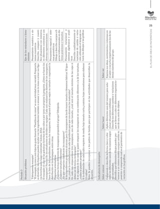 25
ELPLANDEÁREADEMATEMÁTICAS
Periodo3
SituaciónproblemaEjesdelosestándaresolinea-
mientos
“Fabriquemosmazapán”
“Elmazapán,ocomoamishijoslesgustallamarlo“Plastilinadecomer”esunaactividadmuyversátil.Prepararla
esdivertido,loschiquitospuedenayudarconlosingredientestambiénaamasaryconlamasaaarmarsusﬁgu-
rasfavoritasparaluegocomérselas”(Llinás,2012).
Elmazapánesunadelasgolosinasfavoritasdelosniñosyportantoseproponelapregunta:¿Cómosehacenlos
mazapanes?Paratalﬁnlosestudiantessedividenenequipos.Cadaunorealizarálosdiseñosdelosmazapanes,
hacelalistadelosingredientes,elaboralosmazapanes,lesasignaráelpreciosegúnsutamañoyorganizarála
distribuciónenlosempaques,entreotras.
Preguntasorientadoras
¿Cuántasformasdiferentesdemazapanespropondráelgrupo?Dibújenla.
¿Cuántostamañosdiferentes?
¿Enquécategoríasclasiﬁcaránlosmazapanes?
Silosingredientespropuestosalcanzanpara15mazapanesdelosdemayortamañoydeseamosfabricar30igua-
les,¿cuáleslacantidadtotaldecadaingredienteparaquenosalcancenlosmateriales?
Encadacajaempacaremostresmazapanes,unodecadatamaño,¿cuálseráeltamañomínimodelascajassi
debenserdeformarectangular?
Sienalgunosdeloscasossequiereempacarlosmazapanesenunacombinacióndiferentealadelostamaños,
¿cuálessepuedenproponer?
Silaelaboracióndecadacajitarequieredemediahojatamañocarta,¿cuántashojasnecesitamosparaelaborar
12cajitas?
Nota:Sepuedenincorporaralospadresdefamiliaparaqueparticipenenlasactividadesquedesarrollanla
situación.
Pensamientonuméricoysis-
temasnuméricos
Describo,comparoycuanti-
ﬁcosituacionesconnúmeros,
endiferentescontextosycon
diversasrepresentaciones.
Pensamientoespacialysiste-
masgeométricos
Dibujoydescribocuerposoﬁ-
gurastridimensionalesendis-
tintasposicionesytamaños.
Pensamientovariacionaly
sistemasalgebraicosyanalí-
ticos
Describocualitativamentesi-
tuacionesdecambioyvaria-
ciónutilizandoellenguajena-
tural,losdibujosylasgráﬁcas
Indicadoresdedesempeño
SaberconocerSaberhacerSaberser
Comprendeydescribedeformaclaraycohe-
rentelosdiferentesusosdelosnúmerossegún
susnecesidades.
Identiﬁcaquédiferentesdibujospuedenper-
teneceraunmismomodeloaunquecambiesu
posiciónycomprendecuáleselparámetrode
variaciónenlasgráﬁcas.
Aplicadiferentesusosdelnúmeroparasolu-
cionarsituacionescotidianas.
Describelosdiferentescambiosyvariaciones
quesellevanacaboendiferentesorganizacio-
nesdeunaseriedeobjetos.
Expresasusideas,sentimientoseinteresesen
elsalónyescucharespetuosamentelosdelos
demásmiembrosdelgrupo.
 