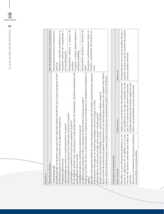 26
ELPLANDEÁREADEMATEMÁTICAS
Periodo4
SituaciónproblemaEjesdelosEstándaresoLineamientos
“Vamosdepaseo”
Elgradoprimerovadepaseoyparaquetodosalgabiendebenplaniﬁcarlo,porloqueseproponeeldise-
ñodelpaseoapartirdelasolucióndelassiguientespreguntas.
Preguntasorientadoras
¿Quétenemosquetenerencuentaparahacerunpaseo?
¿Cómonospodemosorganizarenelsalónparaorganizarelpaseo?
¿Aquépersonaspodemosrecurrirparaorganizarelpaseo?
Sienelgradoprimerohaycuatrogruposycadagrupotiene36estudiantes,¿Cuántosestudiantesdel
gradoprimerohayentotal?
¿Cuántosestudiantesconﬁrmansuasistenciaalpaseo?
¿Cuálesellugarpreferido:laﬁnca,elparquedediversionesoelparqueacuático?
Sienunbuscaben30niños,¿cuántosbusesserequierenparatransportarlatotalidaddeasistentesal
paseo?
Losniñosmáspequeñosdeberánocuparlosprimerospuestos,paraellodebenorganizarseporestaturas,
ydeacuerdoaelloasignarunnúmeroqueindiquecuálserásulugarenelbus.
¿Quépreﬁerenlosniñosparaelalgo,perro,pastelohamburguesa?
Sicadaniñotienederechoadosbebidaseneldía,¿cuántasbebidassedebencomprar?
Enlaentradadelapiscinadepelotasdisponemosdeunestanteparaorganizarloszapatos,perodeben
serenestrictoordendemayoramenor,¿cuáleselprimerparquedebemosponer?¿Cuáleselúltimo?
Pensamientonuméricoysistemasnu-
méricos
Resuelvoyformuloproblemasensi-
tuacionesaditivasdecomposicióny
detransformación.
Pensamientométricoysistemade
medidas
Comparoyordenoobjetosrespectoa
atributosmedibles.
Pensamientoaleatorioysistemasde
datos
Interpretocualitativamentedatosre-
feridosasituacionesdelentornoes-
colar.
Indicadoresdedesempeño
SaberconocerSaberhacerSaberser
Identiﬁcaenquésituacionesproblemasere-
quierelaaplicacióndelaadicióny/olasus-
traccióndenúmerosnaturalesparahallarsu
solución.
Reconoceenelementosdelentornoatributos
mensurablesynomensurables.
Aplicalosconocimientosobtenidospararesol-
verproblemasenlosqueserequierenlaadi-
cióny/olasustraccióndenúmerosnaturales.
Clasiﬁcaelementosdelentornosegúnlosatri-
butosylaspropiedadesqueloscaracterizan.
Comprendequesusaccionespuedenafectara
lagentecercanayquelasaccionesdelagente
cercanapuedenafectarle.
 