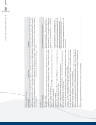 32
ELPLANDEÁREADEMATEMÁTICAS
Indicadoresdedesempeño
SaberconocerSaberhacerSaberser
Comprendelosconceptosclasiﬁcación,inter-
pretaciónymediciónylosaplicajuntoconlos
algoritmospertinentesparasolucionarproble-
masdesuentorno.
Resuelveproblemasenlosqueintervienencla-
siﬁcación,interpretacióndegráﬁcos,medición
yaplicacióndealgoritmospertinentesyargu-
mentasobrelorazonabledelosresultados.
Colaboraactivamenteparaellogrodemetas
comunesensusalónyreconocelaimportan-
ciaquetienenlasnormasparalograresasme-
tas.
Periodo4
SituaciónproblemaEjesdelosestándaresolineamientos
“Lahuertaescolar”
Detrásdelsalóndeclaseshayunterrenodeshabitadoycadaquellueveseinundaelsalón.
Losestudianteshandecididoorganizarenestelugarunahuertayademáscanalizarelagua
paraevitarfuturasinundaciones.
¿Cómoseorganizaunahuertaescolar?¿Quéhayquetenerencuenta?Constrúyelaenun
plano(dibujarlaspropuestas).
Preguntasorientadoras
¿Cómopodríaserladistribuciónfísicadelahuerta?Proponeralosestudiantesqueplanteen
planosdeposibleesquemadelahuerta.
¿Cuálessonlosmaterialesquesenecesitanparaconstruirunahuerta?
¿Cuálessonlospreciosdeestosproductos?¿Cómopodremoshacerunpresupuestoparacons-
truirlahuerta?Proponerunpresupuesto.
¿Quéactividadespodemosplantearalainstituciónpararecogerfondosyconstruirlahuer-
ta?Realizaunplancontodoslosdetalles,pideayudaatuspadres.
¿Quéproductossepuedencultivarenunahuerta?¿Cuáleselclimaadecuadoparaestospro-
ductos?¿Paraquénospuedenservirestosproductos?¿Cuálessonloselementosquerequiere
unaplantaparasucrecimiento?¿Cuáleselcostodeéstos?
¿Cuáleseltamañonormaldelasplantasqueproponensembrar?¿Cuáleseltiempoquese
demoracadaplantaparasucosecha?Consulta,ademásdeotrosdatos:¿cuálessonlosprecios
comunesdelosproductossiloscompráramosenelmercado?¿Encuántolospudiéramosven-
der?
Realizaelseguimientodelcrecimientodelasplantasyllevaunregistro.
Pensamientonuméricoysistemasnuméricos
Usodiversasestrategiasdecálculo(especialmen-
tecálculomental)ydeestimaciónpararesolver
problemasensituacionesaditivasymultiplicati-
vas.
Pensamientoespacialysistemasgeométricos
Realizoconstruccionesydiseñosutilizandocuer-
posyﬁgurasgeométricastridimensionalesydi-
bujosoﬁgurasgeométricasbidimensionales
Pensamientoaleatorioysistemasdedatos
Identiﬁcoregularidadesytendenciasenuncon-
juntodedatos.
 