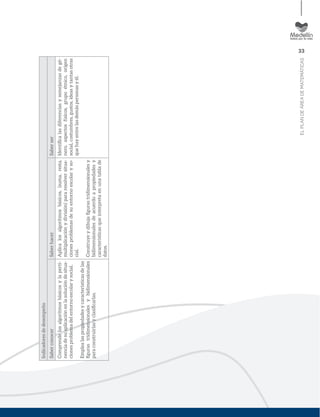 33
ELPLANDEÁREADEMATEMÁTICAS
Indicadoresdedesempeño
SaberconocerSaberhacerSaberser
Comprendelosalgoritmosbásicosylaperti-
nenciadesuaplicaciónenlasolucióndesitua-
cionesproblemadelentornoescolarysocial.
Emplealaspropiedadesycaracterísticasdelas
ﬁgurastridimensionalesybidimensionales
paraconstruirlasyclasiﬁcarlas.
Aplicalosalgoritmosbásicos,(suma,resta,
multiplicaciónydivisión)pararesolversitua-
cionesproblemasdesuentornoescolaryso-
cial.
Construyeydibujaﬁgurastridimensionalesy
bidimensionalesdeacuerdoapropiedadesy
característicasqueinterpretaenunatablade
datos.
Identiﬁcalasdiferenciasysemejanzasdegé-
nero,aspectosfísicos,grupoétnico,origen
social,costumbres,gustos,ideasytantasotras
quehayentrelasdemáspersonasyél.
 