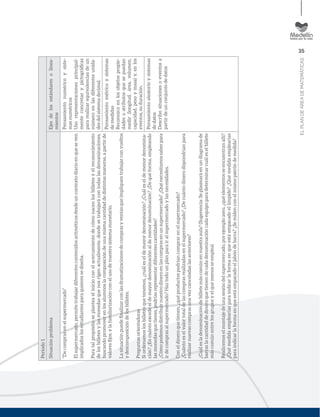 35
ELPLANDEÁREADEMATEMÁTICAS
Periodo1
SituaciónproblemaEjesdelosestándaresolinea-
mientos
“Decomprasenelsupermercado”
Elsupermercado,permitetrabajardiferentescontenidosaritméticosdesdeuncontextodiarioenqueseven
implicadoslosestudiantesparaquienessediseña.
Paratalpropósitoseplanteaelinicioconelacercamientodecómonacenlosbilletesyelreconocimiento
delosbilletesylasmonedasquenosrigenactualmente,dondesetrabajarácontodaslasdenominaciones,
buscandopromoverenlosalumnoslacomposicióndeunamismacantidaddedistintasmaneras,apartirde
valoresﬁjos,ylafamiliarizaciónconelusodenuestrosistemamonetario.
Lasituaciónpuedeﬁnalizarconlasdramatizacionesdecomprasyventasqueimpliquentrabajarconvueltos
ydescomposicióndelosbilletes.
Preguntasorientadoras
Siordenamoslosbilletesquetenemos,¿cuáleseldemayordenominación?¿Cuáleseldemenordenomina-
ción?¿Encuántoexcedeeldemayordenominaciónaldemenordenominación?¿Dequéforma,empleando
lasmonedasquetienes,podríasrepresentardiferentescantidades?
¿Cómopodemosdistribuirnuestrodineroenlascomprasenunsupermercado?¿Quénecesitamossaberpara
irdecomprasalsupermercado?Haztodounplanparairalsupermercadoylasnecesidades.
Coneldineroquetienen,¿quéproductospodríancomprarenelsupermercado?
¿Cuántoeselvalortotaldelascomprasrealizadasenelsupermercado?¿Decuántodinerodispondríanpara
realizarnuevascomprasunavezcanceladaslasanteriores?
¿Cuálesladenominacióndebilletemáscomúnennuestraaula?(Sugerencia:Seplasmaráenundiagramade
barraslacantidaddedineroquetienendecadadenominacióncadaequipoparadeterminarcuáleselbillete
máscomúnentrelosgruposyelquemenosseemplea)
Realicemoselmontajedeunasesióndelsupermercado,porejemploaseo,¿quéelementosseencuentranallí?
¿Quémedidaemplearíasparaindicarlaformaenqueestáempacadoellímpido?¿Quémedidaemplearías
paraindicarlaformaenqueestáempacadoeljabóndebarra?¿Semidenconelmismopatróndemedida?
Pensamientonuméricoysiste-
masnuméricos
Usorepresentacionesprincipal-
menteconcretasypictográﬁcas
pararealizarequivalenciasdeun
númeroenlasdiferentesunida-
desdelsistemadecimal.
Pensamientométricoysistemas
demedidas
Reconozcoenlosobjetospropie-
dadesoatributosquesepuedan
medir(longitud,área,volumen,
capacidad,pesoymasa)y,enlos
eventos,suduración.
Pensamientoaleatorioysistemas
dedatos
Describosituacionesoeventosa
partirdeunconjuntodedatos
 