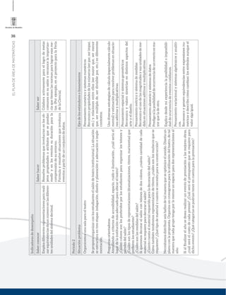 36
ELPLANDEÁREADEMATEMÁTICAS
Indicadoresdedesempeño
SaberconocerSaberhacerSaberser
Empleadiferentesrepresentacionesparareali-
zarequivalenciasdeunnúmeroenlasdiferen-
tesunidadesdelsistemadecimal.
Resuelveproblemasqueinvolucranenlosob-
jetospropiedadesoatributosquesepuedan
mediryenloseventossuduraciónparala
comprensióndesuentorno.
Formulayresuelvesituacionesqueinvolucra
eventosapartirdeunconjuntodedatos.
Colaboraactivamenteparaellogrodemetas
comunesensusalónyreconocelaimportan-
ciaquetienenlasnormasparalograresasme-
tas.(Porejemplo,enelproyectoparalaFeria
delaCiencia).
Periodo2
SituaciónproblemaEjesdelosestándaresolineamientos
Organicemosunasalaparaelteatro
Seproponeorganizarconlosestudianteselsalóndeteatroinstitucional.Lasituación
seestructuraentresetapas:indagación,diseñoyplaneaciónyadecuacióneimple-
mentación.
Preguntasorientadoras
Atendiendoacriteriosdeaccesibilidad,espacio,ruidoeiluminación,¿cuálseríael
lugardelainstituciónmásadecuadoparaubicarelteatro?
¿Cuálescoloressonlospreferidosporlosestudiantesparaorganizarlostelonesy
paredesdelsalón?
¿Cuálessonlostiposderepresentaciones(dramatizaciones,títeres,marionetas)que
preﬁerenlosestudiantes?
¿Cuálessonlasmedidasdelsalón?
Siqueremosdecorarelsalóncontelonesdedoscolores,¿cuántacantidaddecada
materialserequiereparadecorarelsalón?
¿Cuántocuestaelmaterialrequeridoparaladecoracióndelsalón?
Comotambiéntendremosrepresentacióndetíteres,¿cuálessonlosmuñecosquese
requieren?¿Quétipodematerialycuántosenecesitaparasuconstrucción?
Necesitamosdistribuirseisbaﬂesdetalmaneraqueseoptimiceelsonido.Diseñaun
planoconlapropuesta.Organizauncronogramaparalautilizacióndelteatro,detal
maneraquecadagrupotengaporlomenosunespacioparadosrepresentacionesal
año.
Sialﬁnalizarelañosedesearealizaruneventodepremiaciónalasmejoresobras,
¿cuálseráelcostodecadapremio?¿Cuálseráelpresupuestoqueserequierepara
dichoevento?¿Quécategoríassepodríantenerencuentaparalapremiación?
Pensamientonuméricoysistemasnuméricos
Reconozcopropiedadesdelosnúmeros(serpar,serimpar,
etc.)yrelacionesentreellos(sermayorque,sermenor
que,sermúltiplode,serdivisiblepor,etc.)endiferentes
contextos.
Usodiversasestrategiasdecálculo(especialmentecálculo
mental)yestimaciónpararesolverproblemasensituacio-
nesaditivasymultiplicativas.
Pensamientoespacialysistemasgeométricos
Reconozcoyvalorosimetríasendistintosaspectosdel
arteyeldiseño.
Pensamientométricoysistemademedidas
Reconozcoelusodelasmagnitudesysusunidadesdeme-
didaensituacionesaditivasymultiplicativas.
Pensamientoaleatorioysistemasdedatos
Predigosilaposibilidaddeocurrenciadeuneventoesma-
yorqueladeotro.
Explicodesdemiexperiencialaposibilidadoimposibili-
daddeocurrenciadeeventoscotidianos.
Pensamientovariacionalysistemasalgebraicosyanalíti-
cos.
Reconozcoygeneroequivalenciasentreexpresionesnu-
méricasydescribocómocambianlossímbolosaunqueel
valorsigaigual.
 