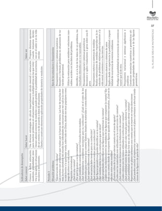 37
ELPLANDEÁREADEMATEMÁTICAS
Indicadoresdedesempeño
SaberconocerSaberhacerSaberser
Conoceydeﬁneestimación,
medición,probabilidad,sime-
tríaylosaplicaensituaciones
escolaresydelcontexto.
Usadiversasestrategiasdecálculo(especialmentecálculomental)yestimación
pararesolverproblemasensituacionesaditivasymultiplicativasenlasqueinter-
vienenademáseventosdemediciónypuedepredecirlaposibilidaddeocurrencia
deuneventoonodeacuerdoadatosdesituaciones.
Diseñayconstruyeelementosaplicandopropiedadesdesimetríaymedición.
Proponedistintasopciones
cuandotomamosdecisio-
nesenelsalónyenlavida
escolar.
Periodo3
SituaciónproblemaEjesdelosestándaresolineamientos
“Construccióndecometas”
Lascometassonartefactosquevuelanporlafuerzadelviento.Lashaydemuchasfor-
mas,inclusoalrededordelmundohayinﬁnidadesdeconcursosparavercuáleslacome-
tamásbonitaylaquemejorvuela,sobretodoenChina,dondesonmuypopularescomo
juegodeniñosynotanniños.
Preguntasorientadoras
¿Quéesunacometa?
¿Porquétegustanonolascometas?
¿Quémodelosdecometasconoces?Consultaotrosmodelos.
¿Quéherramientasconsiderannecesariasparasuconfección?¿Cuáleselcostodelos
materialesparaelaborarunacometa?Elaboralistadosdematerialesycostosdiferentes.
¿Quéaspectosdiferencianaloscometas?
¿Quésecuenciadebetenerseparasuconfección?
¿Quématerialessenecesitanparasuconfección?
¿Quéﬁgurasgeométricaspuedesidentiﬁcarenlacometa?
¿Quémedidasdebetenertucometaparaqueseeleve?
¿Quépropiedadesidentiﬁcasenlasﬁgurasqueconformanlacometa?
¿Cuálessonlasrelacionesentrelasmedidasdelasﬁgurasquecomponenlacometa?Ela-
boraunacometadondeseincorporenﬁgurasigualesdediferentestamaños.¿Cuálesla
relaciónentreestasmedidas?
¿Cuántosniñosdetugrupoelevancometaenelmesdeagosto?
¿Cuálessonlosmaterialesmásutilizadosenlaconstruccióndecometas?
¿Quécoloressonmásfrecuentesenlaelaboracióndecometas?
¿Cuálescoloressonlosmenosutilizadosalconfeccionarcometas?
¿Quéposibilidadexistedequeelijaselcolormoradoparaelaborartucometa?
¿Quéposibilidadexistedequehoyseaundíasoleadoparaelevarcometas?
Representaenunplanocartesianounacometaquesemueveenvariasdirecciones
¿Quépuedesconcluiralrepresentarunacometaenelplanocartesianoyefectuartrasla-
cionesdelaﬁguraodepartedeella?
Pensamientonuméricoysistemasnuméricos
Resuelvoyformuloproblemasensituacionesdeva-
riaciónproporcional.
Utilizolaestimaciónparaestablecersolucionesrazo-
nables,acordesconlosdatosdelproblema.
Identiﬁco,sialaluzdelosdatosdeunproblema,los
resultadosobtenidossononorazonables.
Pensamientoespacialysistemasgeométricos
Reconozcoyaplicotraslacionesygirossobreunaﬁ-
gura.
Pensamientométricoysistemasdemedidas
Realizoestimacionesdemedidasrequeridasenlare-
solucióndeproblemasrelativosparticularmenteala
vidasocial,económicayalasciencias.
Pensamientoaleatorioysistemasdesatos
Explicodesdemiexperiencialaposibilidadoimposi-
bilidaddeocurrenciadeeventoscotidianos.
Predigosilaposibilidaddeocurrenciadeuneventoes
mayorqueladeotro.
Pensamientovariacionalysistemasalgebraicosy
analíticos
Construyosecuenciasnuméricasygeométricasuti-
lizandopropiedadesdelosnúmerosydelasﬁguras
geométricas.
 