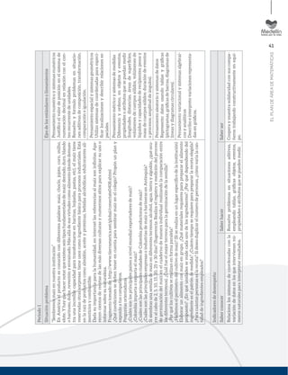 41
ELPLANDEÁREADEMATEMÁTICAS
Periodo1
SituaciónproblemaEjesdelosestándaresolineamientos
“Sembremosmaízennuestrainstitución”
EnAméricaelproductoesconocidocondiferentespalabras:maíz,choclo,jojoto,corn,milho,
elote.Yhayquehacernotarqueexistenseistiposfundamentalesdemaíz:dentado,duro,blando
oharinoso,dulce,reventónyenvainado.Másalládesusvirtudescomoalimento(dondedemues-
traunaincreíblecapacidadparatransformarseenharinas,hojuelas,pastas,etc),elmaíztiene
reservadasotrassorpresas:tieneusoscomoingredientebásicoparaprocesosindustriales.Está
enlaraízdeproductoscomoalmidón,aceiteyproteínas,bebidasalcohólicas,edulcorantesali-
menticiosycombustible.
Dadasuimportanciaparalahumanidad,eninternetlasreferenciasalmaízsoninﬁnitas.Apa-
recencientosderecetasdelasmásdiversasculturasynumerosossitiosparaexplicarsuusoo
informarsobresunaturaleza.
Fragmentotomadode:http://www.tierramerica.net/global/conectate0408.shtml
¿Quécondicionessedebentenerencuentaparasembrarmaízenelcolegio?Propónunplany
exponloatuscompañeros.
Preguntasorientadoras
¿Cuálessonlosprincipalespaísesanivelmundialexportadoresdemaíz?
¿Colombiaimportaoexportaelmaíz?
¿CuálessonlasprincipalesciudadesdeColombiaproductorasdemaíz?
¿CuálessonlasprincipalesempresasoindustriasdemaízoharinerasenAntioquia?
Sisiembrasunasemillademaízendiferentesterrenos:alcohol,agua,tierrayalgodón,¿quéocu-
rrealcabode2,5,10,15,20,25y30días?(Sugerencia:Realizaelregistroymedicióndelproceso
degerminacióndelmaízenelcuadernodemaneraindividualrealizandolacomparaciónentre
losdiferentesterrenos).¿Cuálfueelmejorterrenoparalagerminacióndelasemilla?
¿Porquéloscultivosserealizanenformaparalela?
¿Hallemoselperímetrodelcultivodemaíz?(Siserealizaenunlugarespecíﬁcodelainstitución)
Elaborarunalimentoconmaízengrupo.¿Quématerialesrequieresparaprepararelalimento
propuesto?¿Enquéunidadessemidecadaunodelosingredientes?¿Porquédependiendodel
ingredienteeselpatróndemedida?¿Cuántotiemposerequiereparaprepararlarecetaelegida?
¿Paracuántaspersonaseslareceta?Sideseoduplicarelnúmerodepersonas,¿cómovarialacan-
tidaddeingredientesempleados?
Pensamientonuméricoysistemasnuméricos
Justiﬁcoelvalordeposiciónenelsistemade
numeracióndecimalenrelaciónconelcon-
teorecurrentedeunidades.
Resuelvoyformuloproblemasensituacio-
nesaditivasdecomposición,transformación,
comparacióneigualación.
Pensamientoespacialysistemasgeométricos
Utilizosistemasdecoordenadasparaespeci-
ﬁcarlocalizacionesydescribirrelacioneses-
paciales.
Pensamientométricoysistemasdemedidas
Diferencioyordeno,enobjetosyeventos,
propiedadesoatributosquesepuedanmedir
(longitudes,distancias,áreasdesuperﬁcies,
volúmenesdecuerpossólidos,volúmenesde
líquidosycapacidadesderecipientes;pesosy
masadecuerpossólidos;duracióndeeventos
oprocesos;amplituddeángulos).
Pensamientoaleatorioysistemasdedatos
Representodatosusandotablasygráﬁcas
(pictogramas,gráﬁcasdebarras,diagramasde
líneasydiagramascirculares).
Pensamientovariacionalysistemasalgebrai-
cosyanalíticos
Describoeinterpretovariacionesrepresenta-
dasengráﬁcos.
Indicadoresdedesempeño
SaberconocerSaberhacerSaberser
Relacionalossistemasdecoordenadasconla
variacióndedatosenlosqueintervienennú-
merosnaturalesparainterpretarresultados.
Resuelveproblemasensituacionesaditivas,
empleandotablas,gráﬁcasobjetos,eventos,
propiedadesoatributosquesepuedenmedir.
Cooperaymuestrasolidaridadconsuscompa-
ñerostrabajandoconstructivamenteenequi-
po.
 