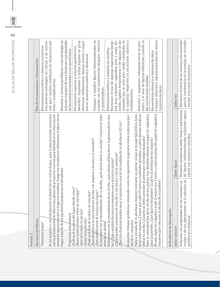 42
ELPLANDEÁREADEMATEMÁTICAS
Periodo2
SituaciónproblemaEjesdelosestándaresolineamientos
“Diseñatuhogar”
Selesproponealosestudianteseldiseñodesunuevohogar,paraloquesepuedecomenzar
conlapresentacióndediferentesplanosdeproyectosnuevosparaidentiﬁcarenellosinicial-
mentelarepresentaciónyluegolasmedidas.Luegolosestudianteselaboraránelplanodesu
hogarapartirdelassiguientespreguntasorientadoras.
Preguntasorientadoras
¿Cuáleselnombredellugardóndevives?
¿Hacecuántotiempoviveseneselugar?
¿Quéáreatienetualcoba?
¿Cómoestualcoba?
¿Cuáleseláreadelasalayelcomedor?
¿Quédiferenciaenáreatienemialcobaconrespectoalasalayelcomedor?
¿Quémodiﬁcaciónleharíasatuhogar?
Siiniciamosconlaremodelacióndetualcoba,¿quéalturatienetualcoba?¿Cuáleselvolu-
mendetualcoba?
Siiniciamosconlaremodelacióndetualcoba,¿quécoloresutilizaríasenlapinturadetualco-
ba?¿Quécantidaddepinturarequieresparapintartualcoba?
¿Cómopuedesaumentareláreadetualcobaen¼delaexistente?
¿Quéconclusionespuedessacarsiaumentasunadelasmedidasdetualcobaen20cm?
Sepuedentrabajarproblemassimuladoscomolossiguientes(ogenerardatosrealesquepar-
tendelaconsulta):
Paralapintadadetualcobaserequiriócontratarunpintor,alqueselepagó$20.000lahora.
Sientotalrequiere2horasporcada10metroscuadradospintados,¿cuántotiempotardóen
pintartualcoba?¿Cuántosedebiócancelaralpintorporeltrabajorealizado?
Paralaremodelacióndelaalcobadetuspadres,hasdecididodiseñarelpapeldecolgadura
paralasparedes,¿Quéﬁgurasempleaste?¿Cuáleslamedidadesusángulos?
Sicadapapeldecolgaduramide2metrospor1metro,¿cuántaspiezasdelpapeldecolgadura
requieresparadecorarlaalcobadetuspadres?
Pensamientonuméricoysistemasnuméricos
Usodiversasestrategiasdecálculoydeestima-
ciónpararesolverproblemasensituacionesadi-
tivasymultiplicativas.
Resuelvoyformuloproblemascuyaestrategiade
soluciónrequieradelasrelacionesypropiedades
delosnúmerosnaturalesysusoperaciones.
Pensamientoespacialysistemasgeométricos
Identiﬁco,representoyutilizoángulosengiros,
aberturas,inclinaciones,ﬁguras,puntasyesqui-
nasensituacionesestáticasydinámicas
Comparoyclasiﬁcoﬁgurasbidimensionalesde
acuerdoconsuscomponentes(ángulos,vértices)
ycaracterísticas.
Pensamientométricoysistemasdemedidas
Reconozcoelusodealgunasmagnitudes(longi-
tud,área,volumen,capacidad,pesoymasa,du-
ración,rapidez,temperatura)ydealgunasdelas
unidadesqueseusanparamedircantidadesde
lamagnitudrespectivaensituacionesaditivasy
multiplicativas.
Describoyargumentorelacionesentreelperí-
metroyeláreadeﬁgurasdiferentes,cuandose
ﬁjaunadeestasmedidas.
Pensamientoaleatorioysistemasdedatos
Comparodiferentesrepresentacionesdelmismo
conjuntodedatos.
Indicadoresdedesempeño
SaberconocerSaberhacerSaberser
Relacionalaspropiedadesdelosnúmerosna-
turalesydesusoperacionesenlasoluciónde
problemascotidianos.
Resuelveproblemassobreáreasyperímetros
deﬁgurasbidimensionalesutilizandoopera-
cionesconnúmerosnaturales.
Reconoceelvalordelasnormasylosacuerdos
paralaconvivenciaenlafamilia,enelmedio
escolaryenotrassituaciones.
 