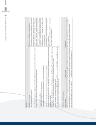44
ELPLANDEÁREADEMATEMÁTICAS
Periodo4
SituaciónproblemaEjesdelosestándaresolineamientos
“Nosvamosdecampamento”
Losestudiantesquierenorganizarenelaulaundíadecampamento,aprovechandolasvacacio-
nes,porloquedebendarsoluciónalassiguientespreguntas.
Preguntasorientadoras
¿Quéserequiereparairdecampamento?
¿Quélugaresofrecendíadecampamento?¿Cuáleselcostopordía?
Elaboraunatabladerelación,pornúmerodepersonas,queasistiría.
Sienelaulaorganizamoslazonadecamping,¿Cuántaáreanoscorrespondeacadaequipopara
organizarlatienda?
Cadaequipodeberáelaborarunabanderaque,ensudiseño,tenga¼azul,½amarillo,1/8verdey
1/8morado,¿Quédiseñopropondríanteniendoencuentaestasorientaciones?
Puedenproponerproblemassimuladoscomo:
Paraelcampamentoempacaron2litrosdeagua.Sisehaconsumido1/8delagua,¿Cuántaagua
lesquedaaúnparaelrestodelcampamento?
Pensamientonuméricoysistemasnuméricos
Interpretolasfraccionesendiferentescon-
textos:situacionesdemedición,relaciones
parte-todo,cociente,razonesyproporciones.
Pensamientoespacialysistemasgeométricos
Conjeturoyveriﬁcolosresultadosdeaplicar
transformacionesaﬁgurasenelplanopara
construirdiseños.
Pensamientovariacionalysistemasalgebrai-
cosyanalíticos
Representoyrelacionopatronesnuméricos
contablasyreglasverbales.
Indicadoresdedesempeño
SaberconocerSaberhacerSaberser
Relacionapatronesnuméricosfraccionarios
conresultadosdeaplicartransformacionesa
ﬁgurasenelplanoparaconstruirdiseños.
Resuelveproblemasutilizandolaestimación
yrelacionandopatronesnuméricoscontablas
medianteelusodenúmerosfraccionarios.
Reconocequetienederechoalaprivacidade
intimidad,exigiendoelrespetoaello.
 