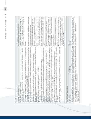 48
ELPLANDEÁREADEMATEMÁTICAS
Periodo4
Preguntaproblematizadora.Ejesdelosestándaresolineamientos
“ElProyectoAmbientalEducativo”
Teinvitamosarevisarestelinkparaqueprogramesunasituaciónquesurjacomounainicia-
tivadetusestudiantes
http://www.redacademica.edu.co/archivos/redacademica/colegios/col_privados/praes/he-
rramienta/prae_proyecto_investigacion.pdf
ElPraeesunaoportunidadparaincorporarlasproblemáticasambientalesalaescuelaydes-
deallícontribuiraincrementarlacalidaddevidadetodaslasespeciesquehabitanelplaneta.
Preguntasorientadoras
¿Quézonasdelcolegiopermanecenmáslimpias?¿Cómodeterminaslarespuesta?
¿Enquézonasdelcolegiopermanecenmáslosestudiantesensutiempolibre?¿Porquécrees
quesucedeesto?
¿Encuáleszonasdelcolegioarrojanmásbasura?¿Porqué?
¿Enquéjornadaserecogemásbasura?
¿Cómodeterminaríaselnúmerodepersonasqueseubicanencadazona?
Elaboraunmapadelainstituciónyrepresentaestaspoblacionesempleandosímbolosycon-
venciones.
¿Quérelaciónexisteentreelnúmerodeestudiantesporzonaylacantidaddebasura?
¿Cómopodríamosmejorarelaseoenlaszonascomunesdelcolegio?
¿Quématerialespodemosutilizarenlaconstrucciónderecipientespararecolectarlabasura?
¿Cuálessonlasformasymedidasdelosrecipientesmásconvenientesparaelcolegiosegúnla
zona?¿Porquéconsiderasestapropuesta?
¿Cómopodemosdistribuirlosrecipientesparalarecolecciónderesiduosenelcolegio?
Elaboraunacampañaparapromocionarlosrecipientesqueproponesparalarecolecciónde
lasbasuras
¿Cómopromoveríaselreciclajedematerialesreutilizablesentuinstitución?Proponeuna
campañadedivulgacióndelossitiosparareciclar.
Pensamientonuméricoysistemasnuméricos
Resuelvoyformuloproblemasensituacionesde
proporcionalidaddirecta,inversayproductode
medidas.
Modelosituacionesdedependenciamediantela
proporcionalidaddirectaeinversa.
Pensamientoespacialysistemasgeométricos
Construyoydescompongoﬁgurasysólidosapar-
tirdecondicionesdadas.
Pensamientométricoysistemasdemedidas
Utilizoyjustiﬁcoelusodelaestimaciónparare-
solverproblemasrelativosalavidasocial,econó-
micaydelasciencias,utilizandorangosdevaria-
ción
Pensamientoaleatorioysistemasdedatos
Describolamaneracómoparecendistribuirselos
distintosdatosdeunconjuntodeellosylacom-
paroconlamaneracómosedistribuyenenotros
conjuntosdedatos.
Pensamientovariacionalysistemasalgebraicosy
analíticos
Analizoyexplicorelacionesdedependenciaen-
trecantidadesquevaríaneneltiempoconcierta
regularidadensituacioneseconómicas,socialesy
delascienciasnaturales.
Indicadoresdedesempeño
SaberconocerSaberhacerSaberser
Identiﬁcarelacionesdedependenciaentre
cantidadesquevaríanconrespectoaotrascon
ciertaregularidadparaanalizarsituaciones
económicas,socialesydelascienciasnaturales
ytomardecisiones.
Resuelveproblemasensituacionesdepropor-
cionalidaddirecta,inversayproductodemedi-
dasenlosqueintervienenáreasyvolúmenes.
Participaconsusprofesores,compañerosy
compañerasenproyectoscolectivosorienta-
dosalbiencomúnyalasolidaridad.
 