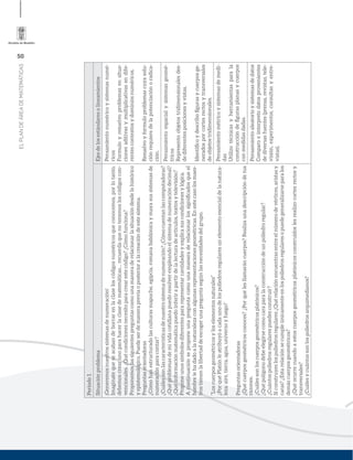 50
ELPLANDEÁREADEMATEMÁTICAS
Periodo1
SituaciónproblemaEjesdelosestándaresolineamientos
¡Generemosnuestrossistemasdenumeración!
Imagínatequeseacabandeborrarenlaclaseloscódigosnuméricosqueconocemos,porlotanto,
debemoscrearunoparahacerlaclasedematemáticas…recuerdaquenotenemosloscódigoscon-
vencionales.¿Quécondicionesnecesitoparacrearestecódigo?¿Cómofunciona?
Proponemoslassiguientespreguntascomounamaneraderelacionarlasituacióndesdelohistórico
yepistemológico.Puedeserdemanerapreviaoposterioralacreacióndeestesistema.
Preguntasorientadoras
¿Cómohanestructuradolasculturasmapuche,egipcia,romanababilónicaymayasussistemasde
numeraciónparacontar?
¿Cuálessonlascaracterísticasdenuestrosistemadenumeración?¿Cómocuentanlascomputadoras?
¿Quéproblemasdemividacotidianapuedoresolverempleandoelsistemadenumeracióndecimal?
¿Quéinformaciónmatemáticapuedoinferirapartirdelalecturadeartículos,textosytelevisión?
Proponeunossímbolosdiferentespararepresentarcantidadesyexplicasuscondicionesylógica.
Acontinuaciónseproponeunapreguntacomounamaneraderelacionarlossigniﬁcadosqueel
hombrelehadadoalanaturalezaconalgunasrepresentacionesgeométricas.Enestecasolosmaes-
trostienenlalibertaddeescogerunapreguntasegúnlasnecesidadesdelgrupo.
“Loscuerposgeométricosyloselementosnaturales”
¿PorquéPlatónleatribuyóacadaunodelospoliedrosregularesunelementoesencialdelanatura-
leza:aire,tierra,agua,universoyfuego?
Preguntasorientadoras
¿Quécuerposgeométricosconoces?¿Porquélesllamaráncuerpos?Realizaunadescripcióndetus
razones.
¿Cuálessonloscuerposgeométricosplatónicos?
¿Quépolígonodebeelegirsecomocaraparalaconstruccióndeunpoliedroregular?
¿Cuántospoliedrosregularespuedesconstruir?
Siconstruyeslospoliedrosregulares¿Quérelaciónencuentrasentreelnúmerodevértices,aristasy
caras?¿Estarelaciónsecumpleúnicamenteenlospoliedrosregularesopuedegeneralizarseparalos
demáscuerposgeométricos?
¿Quéocurrecuandoaestoscuerposgeométricosplatónicosconstruidoslesrealizocortesrectosy
transversales?
¿Cuálesycuántossonlospoliedrosarquimedianos?
Pensamientonuméricoysistemasnumé-
ricos
Formuloyresuelvoproblemasensitua-
cionesaditivasymultiplicativasendife-
rentescontextosydominiosnuméricos.
Resuelvoyformuloproblemascuyasolu-
ciónrequieredelapotenciaciónoradica-
ción.
Pensamientoespacialysistemasgeomé-
tricos
Representoobjetostridimensionalesdes-
dediferentesposicionesyvistas.
Identiﬁcoydescriboﬁgurasycuerposge-
neradosporcortesrectosytransversales
deobjetostridimensionales.
Pensamientométricoysistemasdemedi-
das
Utilizotécnicasyherramientasparala
construccióndeﬁgurasplanasycuerpos
conmedidasdadas.
Pensamientoaleatorioysistemasdedatos
Comparoeinterpretodatosprovenientes
dediversasfuentes(prensa,revistas,tele-
visión,experimentos,consultasyentre-
vistas).
 