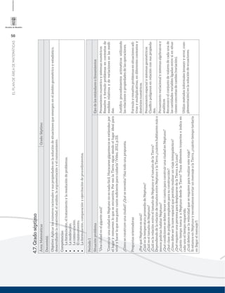 56
ELPLANDEÁREADEMATEMÁTICAS
4.7.Gradoséptimo
Área:MatemáticasGrado:Séptimo
Docente(s):
Objetivo:Aplicarlosnúmerosracionalesysuspropiedadesenlasolucióndesituacionesqueemergenenelámbitogeométricoyestadístico,
desarrollandolacreatividad,elanálisis,laargumentaciónyelrazonamiento.
Competencias:
Laformulación,eltratamientoylaresolucióndeproblemas.
Lamodelación.
Lacomunicación.
Elrazonamiento.
Laformulación,comparaciónyejercitacióndeprocedimientos.
Periodo1
SituaciónproblemaEjesdelosestándaresolineamientos
“Unaciudadenelgiganteazul”
“ConstruirunaciudadenNeptunonoesnadafácil.Huracanesgigantescosseextiendenpor
ellugaryremuevenloqueseencuentra.PoresolaTierrasiguesiendoellugaridealpara
viviryhacerloquenosgusta:razónsuﬁcienteparacuidarla”(Vélez,2012,p.33).
¿Cómoseconstruyeunaciudad?¿Quésenecesita?Haztodounapropuesta.
Preguntasorientadoras
¿PorquéNeptunoesazul?
¿CuáleslatemperaturapromediodeNeptuno?
¿CuáleseltamañodeNeptuno?
¿CuáleslarelaciónentreeltamañodeNeptunoyeltamañodelaTierra?
DependiendodelarelacióndetamañosentreNeptunoylaTierra¿cuántoshabitantesmáso
menospodríanhabitarNeptuno?
¿QuécondicionessedebentenerencuentaparaconstruirunaciudadenNeptuno?
¿Quéclasedepolígonosempleasteparasuconstrucción?
¿Cómodebeserlanaveespacialquepermitarealizarunviajeintergaláctico?
¿QuérequiereunapersonaparadesplazarsedelaTierraalaLuna?
¿CuántotiempotomairaNeptunodesdelaTierra?Trazadiferentestrayectoseindicaen
cadaunoeltiemporequerido.
¿Cuáldeberíaserlavelocidadqueserequierepararealizaresteviaje?
SiestamosenNeptunoynecesitamosenviarunmensajealaTierra,¿cuántotiempotardaría
enllegarelmensaje?)
Pensamientonuméricoysistemasnuméricos
Resuelvoyformuloproblemasencontextosde
medidasrelativasydevariacionesenlasmedi-
das.
Justiﬁcoprocedimientosaritméticosutilizando
lasrelacionesypropiedadesdelasoperaciones.
Formuloyresuelvoproblemasensituacionesadi-
tivasymultiplicativas,endiferentescontextosy
dominiosnuméricos.
Pensamientoespacialysistemasgeométricos
Clasiﬁcopolígonosenrelaciónconsuspropieda-
des.
Pensamientovariacionalysistemasalgebraicosy
analíticos
Reconozcoelconjuntodevaloresdecadaunade
lascantidadesvariablesligadasentresíensitua-
cionesconcretasdecambio(variación).
Utilizométodosinformales(ensayoyerror,com-
plementación)enlasolucióndeecuaciones.
 
