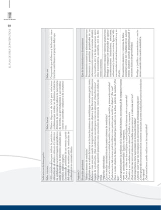 58
ELPLANDEÁREADEMATEMÁTICAS
Indicadoresdedesempeño
SaberconocerSaberhacerSaberser
Utilizacoordenadasparaindicarlaposicióno
ubicacióndeunobjetoositioenélydetermi-
naladistanciarealentrelugaresgeográﬁcosa
partirdelempleodediferentesunidadespara
medirlamismalongitud.
Encuentralaposibilidaddeuneventoapartir
delempleodemodelosparalaresoluciónde
problemasdesucontextodiario.
Elaboradiagramadeárbolparasolucionar
problemasqueinvolucranelobtenertodoslos
divisoresdeunnúmeronatural,laocurrencia
deeventos,laspermutacionesolascombina-
cionesencontextoscotidianosodelamatemá-
tica.
Comprendequeeldisensoyladiscusióncons-
tructivacontribuyenalprogresodelgrupo.
Periodo3
SituaciónproblemaEjesdelosestándaresolineamientos
“Nuestrosistemademedición”
Imagínatequeseacabandeborrarenlaclaselossistemasdemedidaqueconocemos,porlotanto,
debemoscrearunoparamedirlalongituddediferentesobjetosylasdistanciaentrediferentes
lugaresdelainstitución.¿Quécondicionesnecesitoparacrearestesistema?¿Cómofunciona?
Proponemoslassiguientespreguntascomounamaneradeorientarlaconstruccióndedichosis-
tema.
Preguntasorientadoras
¿Cuálessonlascaracterísticasdenuestrosistemademedición?
¿Cuálesladiferenciaentreunidaddemedida,instrumentodemedidaysistemadeunidades?
¿Quéelementosdelentornopodríautilizarcomopatrónparamedirlosobjetos?¿Porqué?
¿Cuálocuálesobjetostedieronmásdiﬁcultadparamedircontuactualpatróndemedida?¿Por
qué?
¿Cómopuedehacerselamedicióndelalongituddeltablero,sinnecesidaddesobreponertantas
vecestupatróndemedida?Explicaturespuesta.
¿Quésonycuálessonlosmúltiplosysubmúltiplosdelsistemamétricogenerado?
¿Elmetroysusunidadesseránunsistema?Justiﬁcaturespuesta.
¿Quérelaciónhayentreelsistemademedidaquegeneraronyelsistemamétrico?
¿Quéimportanciatienelaprecisiónenlatomademedidas?
¿Cómoseusanyquétannecesariassonlasfraccioneseneltrabajodemedición?
¿Cómopuedeelconocimientodelosnúmerosracionaleshacertemásfácilelprocesodemedición
deobjetos?
¿Quéoperacionespuedorealizarconlasmagnitudes?
Pensamientonuméricoysistemasnuméricos
Reconozcoygeneralizopropiedadesdelas
relacionesentrenúmerosracionales(simétri-
ca,transitiva,etc.)ydelasoperacionesentre
ellos(conmutativa,asociativa,etc.)endife-
rentescontextos.
Pensamientoespacialysistemasgeométricos
Predigoycomparolosresultadosdeaplicar
transformaciones(traslaciones,rotaciones,
reﬂexiones)yhomoteciassobreﬁgurasbidi-
mensionalesensituacionesmatemáticasyen
elarte.
Pensamientoaleatorioysistemasdedatos
Conjeturoacercadelresultadodeunexperi-
mentoaleatoriousandoproporcionalidady
nocionesbásicasdeprobabilidad.
Predigoyjustiﬁcorazonamientosyconclu-
sionesusandoinformaciónestadística.
 