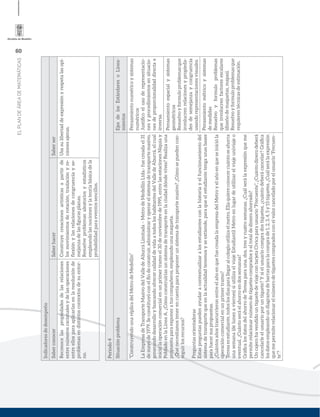 60
ELPLANDEÁREADEMATEMÁTICAS
Indicadoresdedesempeño
SaberconocerSaberhacerSaberser
Reconocelaspropiedadesdelasrelaciones
entrenúmerosracionalesydelasoperaciones
entreellosparaaplicarlasenlaresoluciónde
problemasendistintoscontextosdesuentor-
no.
Construyecreacionesartísticasapartirde
losmovimientosderotación,traslaciónyre-
ﬂexiónylasrelacionesdecongruenciayse-
mejanzadelasﬁgurasplanas.
Resuelveproblemasaleatoriosyestadísticos
empleandolasnocionesylateoríabásicadela
probabilidadparaeventossencillos.
Usasulibertaddeexpresiónyrespetalasopi-
nionesajenas.
Periodo4
SituaciónproblemaEjesdelosEstándaresoLinea-
mientos
“ConstruyendounaréplicadelMetrodeMedellín”
LaEmpresadeTransporteMasivodelValledeAburráLimitada–MetrodeMedellínLtda.-fuecreadael31
demayode1979.Seconstituyóconelﬁndeconstruir,administraryoperarelsistemadetransportemasivo,
generandodesarrolloybuscandoofrecercalidaddevidaatodosloshabitantesdelValledeAburrá,elcual
iniciólaoperacióncomercialenunprimertramoel30denoviembrede1995,entrelasestacionesNiquíay
PobladoenlaLíneaA.¿Cómoconstruiríasunsistemadetransporteenlaciudaddóndevives?Realizauna
propuestaparaexponeratuscompañeros,empleandounamaqueta.
¿Quénecesitamostenerencuentaparaproponerunsistemadetransportemasivo?¿Cómosepuedencon-
seguirlosrecursos?
Preguntasorientadoras
Estaspreguntaspuedenayudaracontextualizaralosestudiantesconlahistoriayelfuncionamientodel
sistemadetransportequeenlaactualidadtenemosyseextiende,paraqueelestudiantetengaunasbases
parahacersuspropuestas.
¿CuántosañostrascurrieronentreelañoenquefuecreadalaempresadelMetroyelañoenqueseinicióla
operacióncomercialenunprimertramo?
Teresaesestudiante,todoslosdíasparallegaralcolegioutilizaelmetro.Ellaquiereconocercuántoseahorra
unasemana(delunesaviernes)siutilizaelviajeEstudiantilMetroenlugardeutilizarelviajeuniviajeo
eventual.¿Cuántoseráelahorroendossemanas?
GráﬁcalosdatosdelahorrodeTeresaparauna,dos,tresycuatrosemanas.¿Cuálserálaexpresiónqueme
permiterelacionarnúmerodetiquetescompradosyeltotaldedineroahorrado?
UncajerohavendidountiquetedeviajecontarjetaCívicaparausuario“Frecuente”,¿Cuántodinerodeberá
cancelarleelusuarioporuntiquete?Ysielusuariocompradostiquetes,¿cuántodeberácancelar?Gráﬁca
losdatosempleandoundiagramadebarrasparalacomprade1,2,3,4,5y15tiquetes.¿Cuálserálaexpresión
quemepermiterelacionarelnúmerodetiquetescompradosconelvalorcanceladoporelusuario“Frecuen-
te”?
Pensamientonuméricoysistemas
numéricos
Justiﬁcoelusoderepresentacio-
nesyprocedimientosensituacio-
nesdeproporcionalidaddirectae
inversa.
Pensamientoespacialysistemas
geométricos
Resuelvoyformuloproblemasque
involucrenrelacionesypropieda-
desdesemejanzaycongruencia
usandorepresentacionesvisuales.
Pensamientométricoysistemas
demedidas
Resuelvoyformuloproblemas
queinvolucrenfactoresescalares
(diseñodemaquetas,mapas).
Resuelvoyformuloproblemasque
requierentécnicasdeestimación.
 