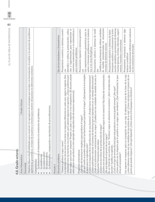 62
ELPLANDEÁREADEMATEMÁTICAS
4.8.Gradooctavo
Área:MatemáticasGrado:Octavo
Docente(s):
Objetivo:Desarrollarhabilidadesparaconstruiry/oapropiarsedeestrategiasqueayudenalaformulación,elanálisisylasolucióndeproblemas
algebraicos,geométricos,revisióndemuestrasyeventospararesolversituacionesendiferentescontextos.
Competencias:
Laformulación,eltratamientoylaresolucióndeproblemas.
Lamodelación.
Lacomunicación.
Elrazonamiento.
Laformulación,comparaciónyejercitacióndeprocedimientos.
Periodo1
SituaciónproblemaEjesdelosestándaresolineamientos
“Vamosaproduciryogurcasero”
Lareproduccióndelosseresvivostieneunesquemadiferenteencadacaso,segúnlaespecie.Des-
cubramoscómolasbacteriasnosinvaden,peroademásalgunasnosaportan.¿Cómopodemospro-
duciryogurparahacerempresa?Propónunplanyexponloaloscompañeros.(Eldocentepuede
seleccionarotroproductouotroejemplodereproduccióndemaneraexponencial).
Preguntasorientadoras
¿Quétipodebacteriasseempleanparaproducirelyogur?
¿Enquémediosepuedenreproducirlasbacteriasparaproducirelyogur?¿Quépasaríasiseemplea
elaguaparasureproducción?
¿Cómoeselesquemadelareproduccióndeunabacteria?¿Puedeshacervariasrepresentaciones?
¿Cómopodríamoscalcularelnúmerodebacteriasquesereproducenenuntiempodeterminado?
¿Cuáleslainformaciónnutricionaldeunyogur?¿Cuál(es)sonlasunidadesdemedidadeestain-
formación?Interpretaestosdatos.
¿Cuálessonloscostosdelaproduccióndeyogur?
¿Cuálessonlospreciosmásrepresentativosdelyogurenelcomercio?Hazlistasdecaracterización:
¿Dequédependeelpreciodeunyogur?
Enuntítulodeunanoticia,dice:“Produciryoguresaltamenteeconómico”.¿Seráverdadestaaﬁr-
mación?Justiﬁcatuopinión.
¿Cuáleseltipodeenvase(forma)quemásproductoomenospuedeenvasar?¿Porqué?
¿Cómopodríaserlaetiquetaquelepondríaaunyogurquevendería?¿Quéinformaciónlepon-
dríasalconsumidor?
Losyoguresseempacanparasutransporteenunacaja.Sisabemoseláreadelabasedelacaja,
¿cómosabemoscuálessonlasmedidasdelasaristasdelacaja?¿Cómocalcularíaelnúmerodeyo-
guresquepuedoempacar?¿Dequédepende?¿Cómoseríasielempaqueescilíndrico?
Pensamientonuméricoysistemasnuméri-
cos
Identiﬁcoyutilizolapotenciación,radica-
ciónylogaritmaciónpararepresentarsi-
tuacionesmatemáticasynomatemáticasy
pararesolverproblemas
Pensamientoespacialysistemasgeométri-
cos
Usorepresentacionesgeométricasparare-
solveryformularproblemasenlamatemá-
ticayenotrasdisciplinas.
Pensamientométricoysistemasdemedi-
das
Justiﬁcolapertinenciadeutilizarunidades
demedidaestandarizadasensituaciones
tomadasdedistintasciencias
Pensamientoaleatorioysistemasdedatos
Interpretoanalíticaycríticamentelainfor-
maciónestadísticaprovenientedediversas
fuentes(prensa,revistas,televisión,experi-
mentos,consultasyentrevistas)
Pensamientovariacionalysistemasalge-
braicosyanalíticos
Analizolosprocesosinﬁnitosquesubyacen
enlasnotacionesdecimales.
 