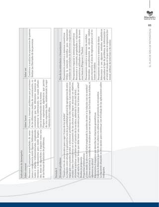 65
ELPLANDEÁREADEMATEMÁTICAS
Indicadoresdedesempeño
SaberconocerSaberhacerSaberser
Reconoceeinterpretapropiedadesdeseme-
janzaycongruenciaentreﬁgurasbidimensio-
nalesyobjetostridimensionales,empleando
técnicaseinstrumentosparamedirlongitu-
des,áreasdesuperﬁciesyánguloscomouna
delasformasdesolucióndeproblemas.
Formulayresuelveproblemasqueprovienen
delosdiferentesmediosdecomunicación,re-
conociendoquehaydiferentesmanerasde
presentarlainformación,lascualesinﬂuen-
cianlainterpretacióndelamisma
Proponeexpresionesalgebraicasqueparten
deunaexpresióndada,estableciendolaequi-
valenciaentreellas.
Cuestionayanalizalosargumentosdequienes
limitanlaslibertadesdelaspersonas.
Periodo3
SituaciónproblemaEjesdelosestándaresolineamientos
“Construccióndeunaescaleraparacogerfrutosdelosárboles”
Larelaciónentrealturasylageometríanosdalaposibilidadgeneraldeapropiarnosdeestra-
tegiasquenospuedenayudarasolucionarproblemasenlavidacotidiana.Lasescalerasnos
ayudancomoherramientasenelaumentodelasalturasparalograralcanzarunobjetivo.
Atréveteaestimarcuáldebesereltamañodelaescalera,sabiendolaalturadelárbol…
¿Cuálseríalamejorformaquedebetenerunaescaleraparatomarlosfrutosdeunárbol?
Realizalapropuesta.
Preguntasorientadoras:
¿Cómomedirlaalturadelárbolempleandolasombradeesteylarelaciónconmisombra?
¿Cómoencontrarlamedidadelaescaleraquemesirvaparacogerlosfrutosdelosárboles,si
sabemossualtura?
Representaelesquemaquedescribelasrelacionesgeométricas.
Calculaladistanciaquehaydemicabezaalacabezaqueseproyectaenmisombra.
Lasiguientesituaciónesotraopciónparacontinuarconeltrabajodelasaplicacionessobre
triángulos.
Pensamientonuméricoysistemasnuméricos
Utilizolanotacióncientíﬁcapararepresentar
medidasdecantidadesdediferentesmagnitudes
Pensamientoespacialysistemasgeométricos
Reconozcoycontrastopropiedadesyrelaciones
geométricasutilizadasendemostracióndeteore-
masbásicos(PitágorasyThales).
Pensamientométricoysistemasdemedidas
Generalizoprocedimientosdecálculoválidos
paraencontrareláreaderegionesplanasyelvo-
lumendesólidos
Pensamientoaleatorioysistemasdedatos
Seleccionoyusoalgunosmétodosestadísticos
adecuadosaltipodeproblema,deinformacióny
alniveldeescalaenlaqueestaserepresenta(no-
minal,ordinal,deintervalooderazón).
 