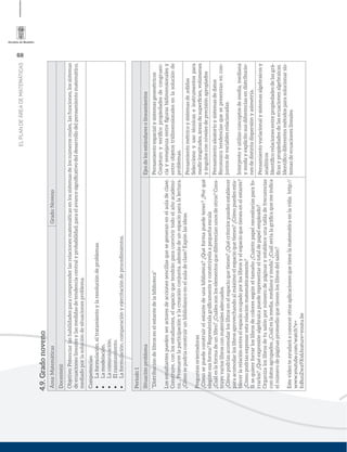 68
ELPLANDEÁREADEMATEMÁTICAS
4.9.Gradonoveno
Área:MatemáticasGrado:Noveno
Docente(s):
Objetivo:Potenciarlashabilidadesparacomprenderlasrelacionesmatemáticasenlossistemasdelosnúmerosreales,lasfunciones,lossistemas
deecuacioneslinealesylasmedidasdetendenciacentralyprobabilidad,paraelavancesigniﬁcativodeldesarrollodelpensamientomatemático,
mediadoporlasolucióndesituacionesproblema.
Competencias:
Laformulación,eltratamientoylaresolucióndeproblemas.
Lamodelación.
Lacomunicación.
Elrazonamiento.
Laformulación,comparaciónyejercitacióndeprocedimientos.
Periodo1
SituaciónproblemaEjesdelosestándaresolineamientos
“Distribucióndelibrosenelestantedelabiblioteca”
Losestudiantespuedenseractoresdeaccionessencillasquesegeneranenelauladeclase.
Construye,conlosestudiantes,elespacioquetendránparaconvivirtodoelañoacadémi-
co…Promuevelaparticipaciónylacreaciónconjunta,ademásdeunespacioparalalectura.
¿Cómosepodríaconstruirunbibliobancoenelauladeclase?Expónlasideas.
Preguntasorientadoras
¿Cómosepuedeconstruirelestantedeunabiblioteca?¿Quéformapuedetener?¿Porqué
elegisteesaforma?Represéntalagráﬁcamenteyconstrúyelaapequeñaescala
¿Cuáleslaformadeunlibro?¿Cuálessonloselementosquediferencianunosdeotros?Cons-
truyevarioslibrosconmaterialesadecuados.
¿Cómopodríasacomodarloslibrosenelespacioquetienes?¿Quécriteriospuedesestablecer
paraacomodarloslibrosaprovechandoalmáximoelespacioquetienes?¿Cómopuedesesta-
blecerlarelaciónentreelespacioocupadoporloslibrosyelespacioquetienesenelestante?
¿Cómopodríasexpresarestarelaciónmatemáticamente?
Sisequiereforrarloslibrosdecoloressegúneltamaño¿Cuántopapelnecesitaríasparafo-
rrarlos?¿Quéexpresiónalgebraicapuederepresentareltotaldepapelempleado?
Organizaloslibrosdetusalónpornúmerodepáginasyestableceunatabladefrecuencias
condatosagrupados.¿Cuáleslamedia,medianaymoda?¿Cuálseríalagráﬁcaquemeindica
elnúmerodepáginaspromedioquetienenloslibrosdelsalón?
Estevideoteayudaráaconocerotrasaplicacionesquetienelamatemáticaenlavida:http://
www.youtube.com/watch?v=
foBuoZwa9Xs&feature=youtu.be
Pensamientoespacialysistemasgeométricos
Conjeturoyveriﬁcopropiedadesdecongruen-
ciaysemejanzaentreﬁgurasbidimensionalesy
entreobjetostridimensionalesenlasoluciónde
problemas.
Pensamientométricoysistemasde,edidas
Seleccionoyusotécnicaseinstrumentospara
medirlongitudes,áreasdesuperﬁcies,volúmenes
yángulosconnivelesdeprecisiónapropiados
Pensamientoaleatorioysistemasdedatos
Reconozcotendenciasquesepresentanencon-
juntosdevariablesrelacionadas.
Interpretoyutilizoconceptosdemedia,mediana
ymodayexplicitosusdiferenciasendistribucio-
nesdedistintadispersiónyasimetría.
Pensamientovariacionalysistemasalgebraicosy
analíticos
Identiﬁcorelacionesentrepropiedadesdelasgrá-
ﬁcasypropiedadesdelasecuacionesalgebraicas.
Identiﬁcodiferentesmétodosparasolucionarsis-
temasdeecuacioneslineales.
 