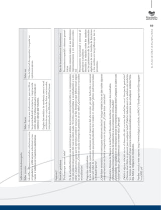 69
ELPLANDEÁREADEMATEMÁTICAS
Indicadoresdedesempeño
SaberconocerSaberhacerSaberser
Identiﬁcadiferentesmétodos,relacionesentre
propiedadesygráﬁcasparasolucionarecua-
cionesysistemasdeecuacionesalgebraicas
Utilizatécnicaseinstrumentosparaveriﬁcar
laspropiedadesdesemejanzaycongruencia
entreobjetostridimensionales,teniendoen
cuentaelcálculodelvolumen.
Emplealasmedidasdetendenciacentralenel
análisisdeunconjuntodedatosrelacionados,
interpretandosusdiferentesdistribuciones.
Usalalibertaddeexpresiónyrespetalas
opinionesajenas.
Periodo2
SituaciónproblemaEjesdelosestándaresolineamientos
“Fechaenquenaceunbebé”
Enlaactualidadtenemosunajuventudqueaceleralosprocesosdereproducciónysecomprometen
conunperiododegestacióndelcualnosabennada.Teinvitoasensibilizaralosestudiantesyaem-
plearlamatemáticaparaquetepermitanpredecirmuchasdelasdecisionesquedebestomarsegún
lascircunstancias.¿Cómosecalculaeltiempodegestacióndeunbebé?¿Quécondicionesovariables
seanalizarían?
Preguntasorientadoras
Siunaestudiantequedaenembarazoeneltrascursodelañoescolar,¿enquéfecha(díaosemana)
naceráelbebé,detalmaneraquepuedaplaniﬁcarlostrabajosenelcolegio?¿Cómopodríamoshallar
lafechadelparto?
¿Quédatossetendríanencuentaparaestimarestafecha?Indagavariasfechasenlascualesalgunas
mujerestendránasubebéycompáralacontupropuesta.¿Cuálesdatoscoinciden?
ConsultalafórmuladeNaegeleyladePinard.Reemplazalosdatosycomparalosresultados.
¿Cómoestableceríasunaformadeexplicarlesaloscompañerosestemodelo?
¿Estemodelosecumpliráenlosembarazosdondelosembrionessondosotres?Comparalosdatoscon
tablasygráﬁcas.¿Haydiferenciasonoentreellas?¿Porqué?
¿Existiráalgunarelaciónentreeldesarrollodelcorazóndelembriónconeltiempodegestación?
¿Cómosedescribiríaengeneralparacualquierbebé?¿Existirárelaciónentrelaestaturadelembrión
yeltiempodegestación?¿Cuálseríalarelaciónmatemáticaengeneralparacualquierembrión?Gra-
ﬁcadatosycomparalosresultados.
Puedesconsultarestereporte:http://www.bdigital.unal.edu.co/9004/1/Sandrapatriciavillarragaper-
laza.2012.pdf
Pensamientoespacialysistemasgeomé-
tricos
Utilizonúmerosrealesensusdiferentes
representacionesyendiversoscontex-
tos
Pensamientovariacionalysistemasal-
gebraicosyanalíticos
Identiﬁcolarelaciónentreloscambios
enlosparámetrosdelarepresentación
algebraicadeunafamiliadefunciones
yloscambiosenlasgráﬁcasquelasre-
presentan.
 
