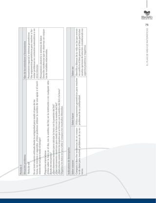 75
ELPLANDEÁREADEMATEMÁTICAS
Periodo3
SituaciónproblemaEjesdelosestándaresolineamientos
“Relojdesol”
Esuninstrumentoutilizadodesdelaantigüedadparamedirelpasodelas
horas,losminutosysegundos.¿Cómopodemosutilizarlasombradeunaagujayelmovi-
mientodelsolparamedireltiempo?
Preguntasorientadoras
¿Cómosaberlahoraeneldía,conlasombradelSol,enlainstituciónoencualquiersitio
dondemeencuentra?
¿QuéelementosnecesitoparacalcularlahoraconlaposicióndelSol?
¿QuéinstrumentoconstruyoparamedirlahoraconlasombradelSol?
¿QuérelaciónexisteentrelosángulosqueseformanconlasombradelSolylahora?
Organizalosdatosenunatablaycomparalosresultadosobtenidos.
Pensamientoespacialysistemasgeométricos
Usoargumentosgeométricospararesolveryfor-
mularproblemasencontextosmatemáticosyen
otrasciencias.
Pensamientoaleatorioysistemasdedatos
Describotendenciasqueseobservanenconjun-
tosdevariablesrelacionadas.
Indicadoresdedesempeño
SaberconocerSaberhacerSaberser
Comparaydescribetendenciasdeunconjun-
todedatospararesolverproblemasdesuen-
torno.
Utilizaargumentosgeométricospararesolver
problemasdesucotidianidad.
Identiﬁcadilemasdelavidaenlasqueentran
enconﬂictoelbiengeneralyelbienparticular;
analizaopcionesdesolución,considerandosus
aspectospositivosynegativos.
 