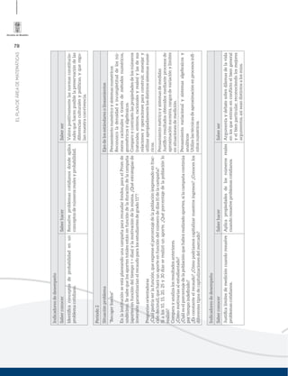 78
ELPLANDEÁREADEMATEMÁTICAS
Indicadoresdedesempeño
SaberconocerSaberhacerSaberser
Identiﬁcaconceptosdeprobabilidadenun
problemacotidiano.
Resuelveproblemascotidianosdondeaplica
conceptosdenúmerosrealesyprobabilidad.
Valorapositivamentelasnormasconstitucio-
nalesquehacenposiblelapreservacióndelas
diferenciasculturalesypolíticas,yqueregu-
lannuestraconvivencia.
Periodo2
SituaciónproblemaEjesdelosestándaresolineamientos
“Recogerfondos”
Enlainstituciónseestáplaneandounacampañapararecaudarfondos,paraelPromde
undécimo.Sesabequelosaportestotalesestánenfuncióndeladuracióndelacampaña
(aportesenfuncióndeltiempot=días)ylamotivacióndelamisma.¿Quéestrategiasde
inversióngarantizaríanelrecaudoparalosestudiantesdegrado11°?
Preguntasorientadoras
¿Cuálpodríaserlafunción,queexpreseelporcentajedelapoblación(expresadoenfrac-
cióndecimal),queharáunaporteenfuncióndelnúmerodedías(t)delacampaña?
Sialos10,15,20,25y30díasserealizóunaporte.¿Quéporcentajedelapoblaciónlo
realizó?
Comparayanalizalosresultadosanteriores.
¿Cómomotivaríasalestudiantado?
¿Cuáleselporcentajedelapoblaciónquehabrárealizadoaportes,silacampañacontinúa
portiempoindeﬁnido?
¿Esconstanteelrecaudo?¿Cómopodríamoscapitalizarnuestrosingresos?¿Conoceslos
diferentestiposdecapitalizacionesdelmercado?
Pensamientonuméricoysistemasnuméricos
Reconozcoladensidadeincompletituddelosnú-
merosracionalesatravésdemétodosnuméricos,
geométricosyalgebraicos.
Comparoycontrastolaspropiedadesdelosnúmeros
(naturales,enteros,racionalesyreales)ylasdesus
relacionesyoperacionesparaconstruir,manejary
utilizarapropiadamentelosdistintossistemasnumé-
ricos.
Pensamientométricoysistemasdemedidas
Justiﬁcoresultadosobtenidosmedianteprocesosde
aproximaciónsucesiva,rangosdevariaciónylímites
ensituacionesdemedición.
Pensamientovariacionalysistemasalgebraicosy
analíticos
Utilizolastécnicasdeaproximaciónenprocesosinﬁ-
nitosnuméricos.
Indicadoresdedesempeño
SaberconocerSaberhacerSaberser
Justiﬁcalímitesdemedicióncuandoresuelve
problemascotidianos.
Aplicapropiedadesdelosnúmerosreales
cuandoresuelveproblemascotidianos.
Argumentaydebatesobredilemasdelavida
enlosqueentranenconﬂictoelbiengeneral
yelbienparticular,reconociendolosmejores
argumentos,asíseandistintosalosmíos.
 