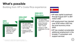 What’s possible
Building from HP’s Costa Rica experience

                                                                               2008-2011
                                                                               Maturation               • HP total capital investment
                                                2004-2007                                                 through August 2011 is $91
                                                Growth                                                    million USD
                                                                                 • HP starts R&D
2003                                                                               operations in 2009   • HP employment has injected
Startup                                                                          • Voted ‘Services        over $150 million USD into
                                                        • HP starts BPO
                                                                                   Exporter of the
                                                          operations in 2004                              the local economy since
                                                                                   Year’ in 2010
                                                        • Holds first HP Job
       • HP Shared
                                                          Fair in 2005
                                                                                 • Grows to 7,000         2005
         Delivery Services                                                         employees by July
         started in Costa                               • Grows to 5,500           2011                 • HP has created considerable
         Rica with 123                                    employees by Oct
         employees                                        2007
                                                                                                          additional employment in the
                                                                                                          broader IT ecosystem and
                                                                                                          support services
10   © Copyright 2011 Hewlett-Packard Development Company, L.P.
     The information contained herein is subject to change without notice.
 