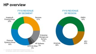 HP overview
    Industry’s broadest, most diversified
                                  FY10 REVENUE                                                             FY10 REVENUE
    portfolio                      BY SEGMENT                                                                BY REGION
      Imaging &                                                              Services                                     EMEA
    Printing Group                                                            27%                                          42%
          20%




                                                                                   Enterprise
                                                                                  Storage and
                                                                                    Servers
       Personal                                                                       14%                                   APJ
    Systems Group
                                                                  HP Software                   Americas                    20%
         32%
                                                                                                 38%
                                                         HPFS & Other 3%
                                                                   4%
2    © Copyright 2011 Hewlett-Packard Development Company, L.P.
     The information contained herein is subject to change without notice.
 