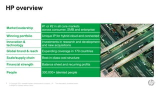 HP overview

                                              #1 or #2 in all core markets
Market leadership
                                              across consumer, SMB and enterprise

Winning portfolio                             Unique IP for hybrid cloud and connected world
Innovation &                                  Investments in research and development
technology                                    and new acquisitions
Global brand & reach                          Expanding coverage in 170 countries

Scale/supply chain                            Best-in-class cost structure

Financial strength                            Balance sheet and recurring profits

People                                        300,000+ talented people


3   © Copyright 2011 Hewlett-Packard Development Company, L.P.   The information contained herein
    is subject to change without notice.
 