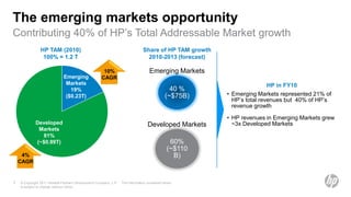 The emerging markets opportunity
Contributing 40% of HP’s Total Addressable Market growth
               HP TAM (2010)                                                  Share of HP TAM growth
                100% = 1.2 T                                                    2010-2013 (forecast)

                                                     10%                          Emerging Markets
                             Emerging               CAGR
                              Markets                                                                                  HP in FY10
                                19%                                                           40 %
                              ($0.23T)                                                      (~$75B)    • Emerging Markets represented 21% of
                                                                                                         HP’s total revenues but 40% of HP’s
                                                                                                         revenue growth

                                                                                                       • HP revenues in Emerging Markets grew
            Developed                                                            Developed Markets       ~3x Developed Markets
             Markets
              81%
            (~$0.99T)                                                                         60%
                                                                                             (~$110
     4%                                                                                        B)
    CAGR


4   © Copyright 2011 Hewlett-Packard Development Company, L.P.   The information contained herein
    is subject to change without notice.
 
