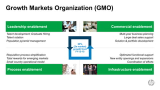 Growth Markets Organization (GMO)

Leadership enablement                                Commercial enablement
Talent development; Graduate Hiring                        Multi-year business planning
Talent rotation                                                 Large deal sales support
Population pyramid management                           Solution & portfolio development
                                          20%
                                      (2x market)
                                      growth from
                                        FY12-15
Requisition process simplification                         Optimized functional support
Total rewards for emerging markets                  New entity openings and expansions
Small country operational model                                   Coordination of efforts

Process enablement                                  Infrastructure enablement
 