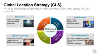 Global Location Strategy (GLS)
HP hired 50,000 new employees in 2010, of which 7,000 were placed in GMO
countries

              Global Talent                                   Cost Structure
  Talent availability                                Labor costs
  Education levels                                   Facility costs
  Universities                                       Incentives value




         Operations and Risk                              Business Opportunity

  Political environment                              Economic strength / IT market
  Labor relations                                    Partnerships with public
  Stability and security                             sector
                                                     Customer demand
 