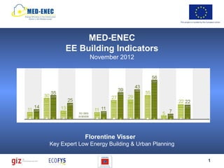 This project is funded by the European Union




           MED-ENEC
      EE Building Indicators
               November 2012




             Florentine Visser
Key Expert Low Energy Building & Urban Planning

                                                                                1
 