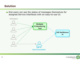Solution
5
End users can see the status of messages themselves for
assigned Service Interfaces with an easy-to-use UI.
 