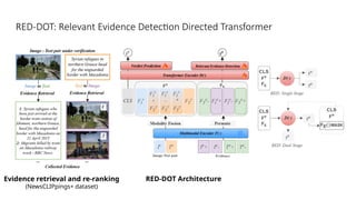 RED-DOT: Relevant Evidence Detection Directed Transformer
Evidence retrieval and re-ranking
(NewsCLIPpings+ dataset)
RED-DOT Architecture
 