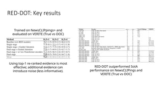 RED-DOT: Key results
Using top-1 re-ranked evidence is most
effective; additional evidence can
introduce noise (less informative).
RED-DOT outperformed SotA
performance on NewsCLIPings and
VERITE (True vs OOC)
Trained on NewsCLIPpings+ and
evaluated on VERITE (True vs OOC)
K,Z+ K,Z-
 