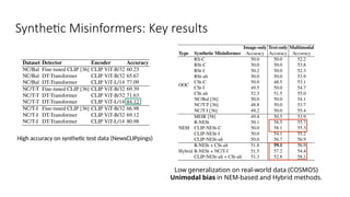 Synthetic Misinformers: Key results
High accuracy on synthetic test data (NewsCLIPpings)
Low generalization on real-world data (COSMOS)
Unimodal bias in NEM-based and Hybrid methods.
 