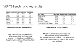 VERITE Benchmark: Key results
Evaluation on VERITE (trinary)
Evaluation on synthetic test data (binary)
Multimodal > Unimodal counterparts.
“Modality balancing” reduces bias.
No unimodal bias in “True vs. OOC” evaluation;
but some bias remains in “True vs. MC” due to
text artifacts.
OOC methods: No unimodal bias.
NEM-based data: High text-only
accuracy signals unimodal bias,
→
though multimodal models still perform
best.
 