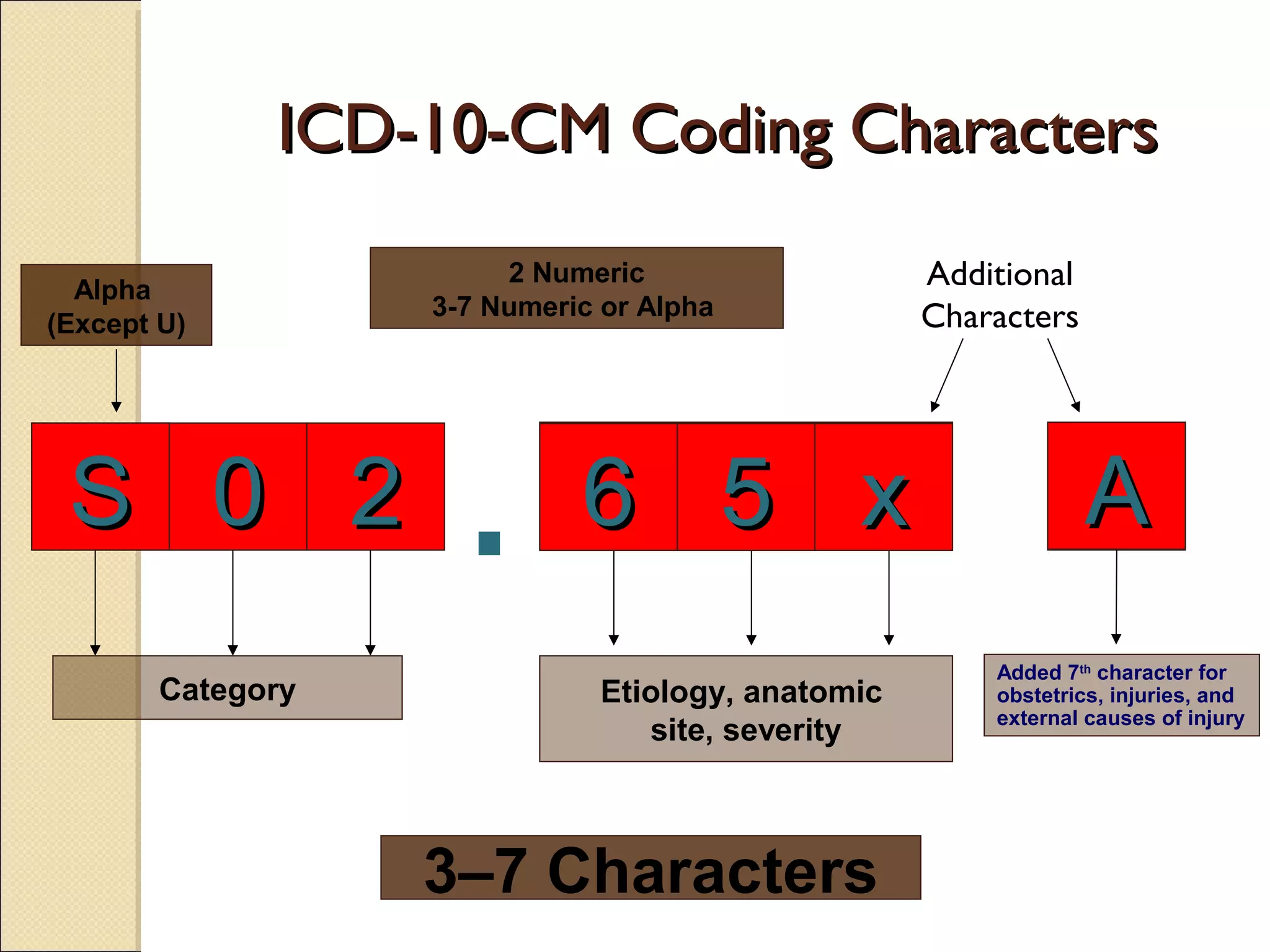 XX XX XX XX
Category
.
Etiology, anatomic
site, severity
Added 7th
character for
obstetrics, injuries, and
external causes of injury
ICD-10-CM Coding CharactersICD-10-CM Coding Characters
XX XX XXAAMMSS 00 22 66. 55 xx AA
Additional
Characters
Alpha
(Except U)
2 Numeric
3-7 Numeric or Alpha
3–7 Characters
 