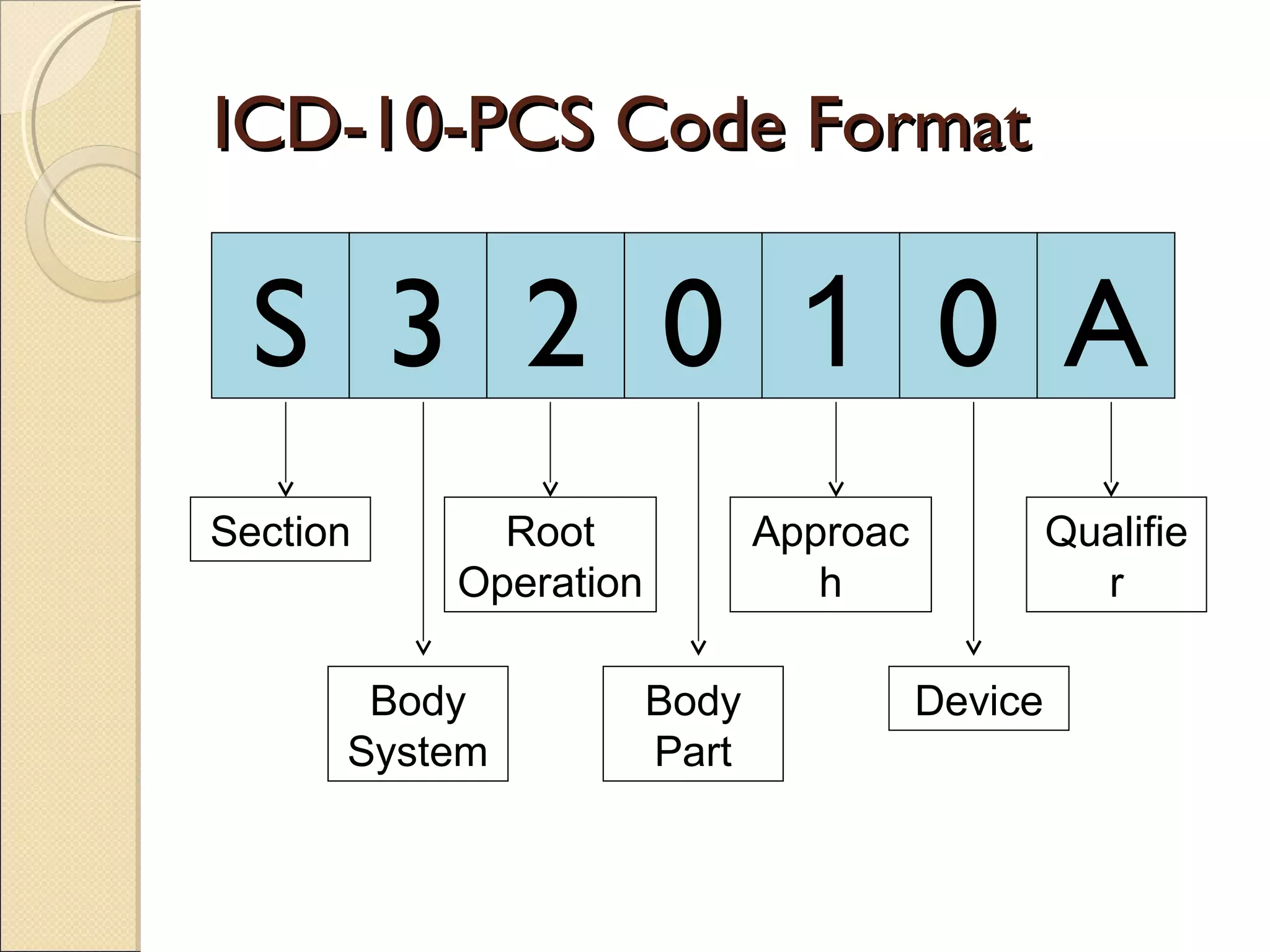 ICD-10-PCS Code FormatICD-10-PCS Code Format
S 3 2 0 1 0 A
Section
Body
System
Root
Operation
Body
Part
Approac
h
Device
Qualifie
r
 