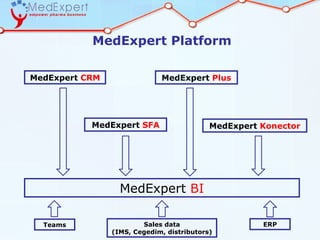 MedExpert Platform

MedExpert CRM                MedExpert Plus




           MedExpert SFA                   MedExpert Konector




                  MedExpert BI

  Teams                 Sales data                   ERP
                (IMS, Cegedim, distributors)
 