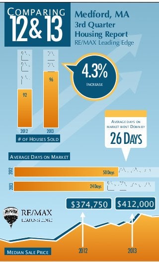 C O M P A R I N G Medford, MA

12&13
96

3rd Quarter
Housing Report
RE/MAX Leading Edge

4.3%
INCREASE

92

2012

AVERAGE DAYS ON
MARKET WENT DOWN BY

2013

26 DAYS

# OF HOUSES SOLD

2012

AVERAGE DAYS ON MARKET
50 Days

2013

24 Days

$374,750

MEDIAN SALE PRICE

2012

$412,000

2013

 