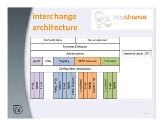 interchange
architecture




               10
 