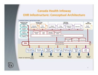 Canada Health Infoway
       EHR Infostructure: Conceptual Architecture
JURISDICTIONAL INFOSTRUCTURE
  Registries Data                    Ancillary Data                                                   EHR Data                                              Data
    & Services                        & Services                                                      & Services                                          Warehouse
      Client
     Registry             Outbreak                PHS               Shared                  Drug             Diagnostic                                  Health
                                                                                                                                Laboratory
                         Management             Reporting        Health Record          Information           Imaging                                 Information
     Provider
     Registry

     Location
     Registry                      Business          EHR        Message         Normalization
                                    Rules           Index       Structures         Rules
   Terminology                                                          Longitudinal Record Services
     Registry


                                                                                                         Security Mgmt
                                                                                                                           Privacy Data   Configuration
                                                                                                             Data
                                                                                  Common Services
         HIAL
                                                                                 Communication Bus




                                                            Radiology                                                         Physician
                Public Health          Pharmacy                                  Lab System            Hospital, LTC,                                EHR
                                                             Center                                                            Office
                  Services              System                                      (LIS)               CCC, EPR                                    Viewer
                                                            PACS/RIS                                                            EMR




                         Public               Pharmacist        Radiologist           Lab Clinician           Physician/           Physician/             Physician/
POINT OF SERVICE Health                                                                                        Provider             Provider               Provider
                        Provider




                                                                                                                                                             4
 