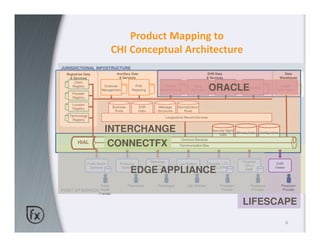 Product Mapping to
                                  CHI Conceptual Architecture
JURISDICTIONAL INFOSTRUCTURE
  Registries Data                    Ancillary Data                                                   EHR Data                                              Data
    & Services                        & Services                                                      & Services                                          Warehouse
      Client
     Registry

     Provider
                          Outbreak
                         Management
                                                  PHS
                                                Reporting
                                                                    Shared
                                                                 Health Record
                                                                                            Drug
                                                                                        Information    ORACLEDiagnostic
                                                                                                              Imaging
                                                                                                                                Laboratory
                                                                                                                                                         Health
                                                                                                                                                      Information

     Registry

     Location
     Registry                      Business          EHR        Message         Normalization
                                    Rules           Index       Structures         Rules
   Terminology                                                          Longitudinal Record Services
     Registry


                           INTERCHANGE                                                                   Security Mgmt
                                                                                                             Data
                                                                                                                           Privacy Data   Configuration

                                                                                  Common Services
         HIAL
                            CONNECTFX                                            Communication Bus




                                                            Radiology                                                         Physician
                Public Health          Pharmacy                                  Lab System            Hospital, LTC,                                EHR
                                                             Center                                                            Office
                  Services              System
                                               EDGE APPLIANCE
                                                            PACS/RIS
                                                                                    (LIS)               CCC, EPR
                                                                                                                                EMR
                                                                                                                                                    Viewer




                         Public               Pharmacist        Radiologist           Lab Clinician           Physician/           Physician/             Physician/
POINT OF SERVICE Health                                                                                        Provider             Provider               Provider
                        Provider


                                                                                                                              LIFESCAPE

                                                                                                                                                             6
 