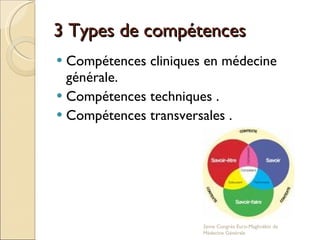 3 Types de compétences  Compétences cliniques en médecine générale. Compétences techniques . Compétences transversales .  2eme Congrés Euro-Maghrébin de Médecine Générale 
