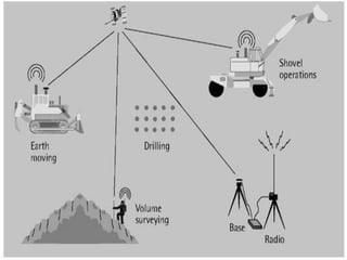 GPS system and its application in mining | PPTX